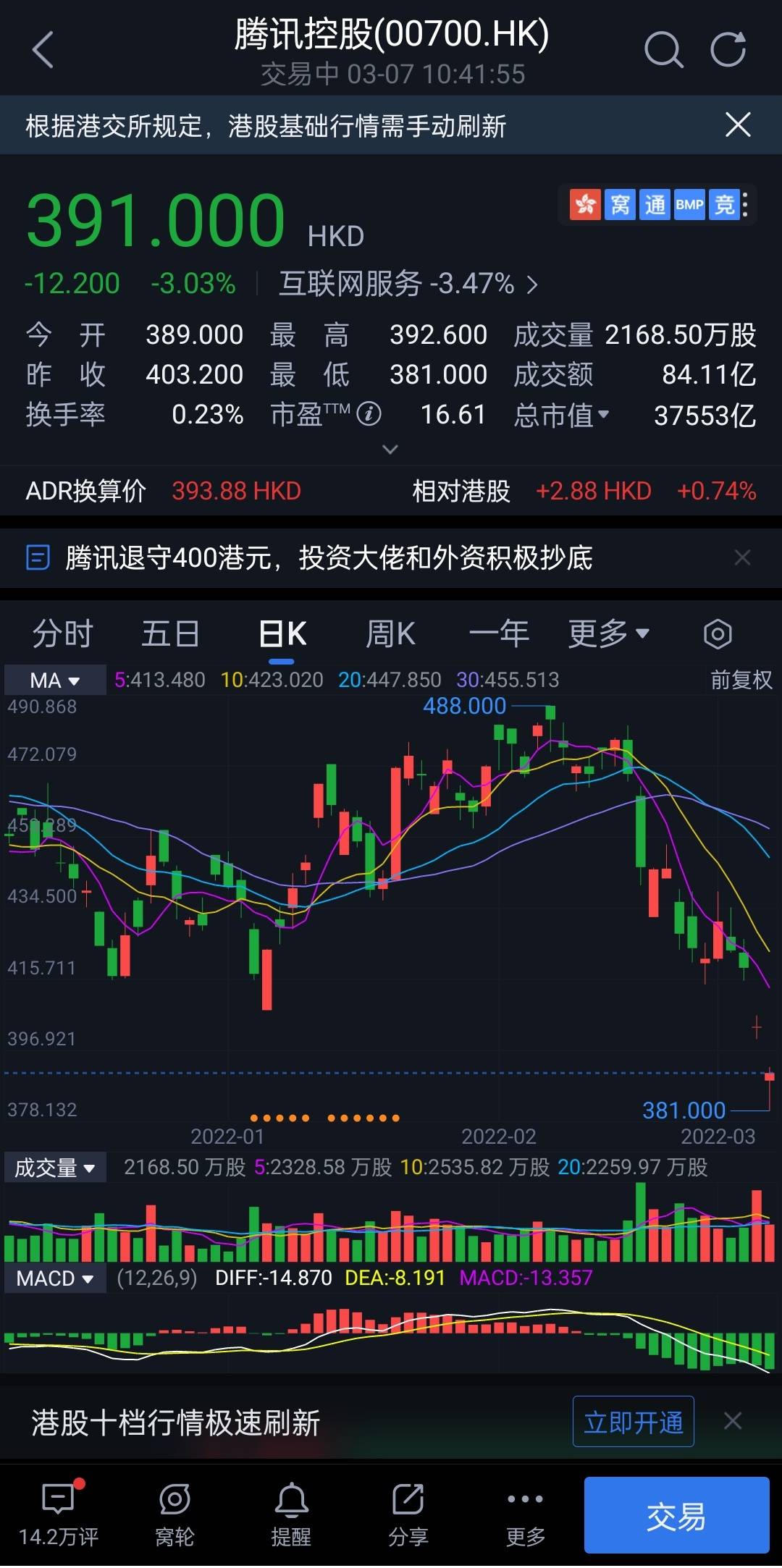 腾讯市值跌破4万亿港币，创近年来新低_搜狐网