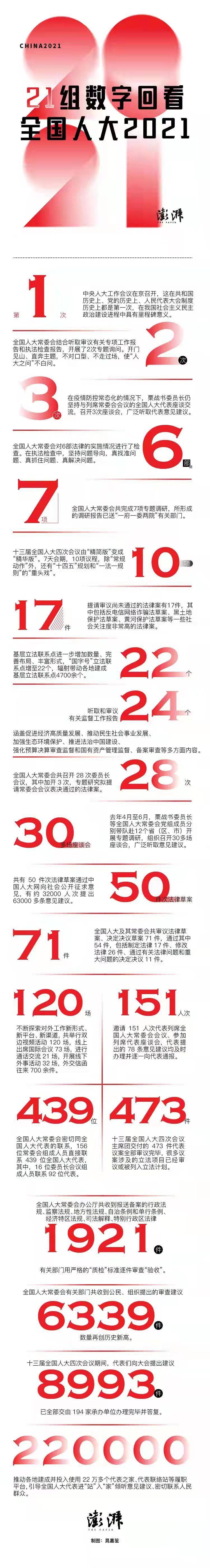 全国人大21 21组数字回看全国人大21 座谈 新气象 两会