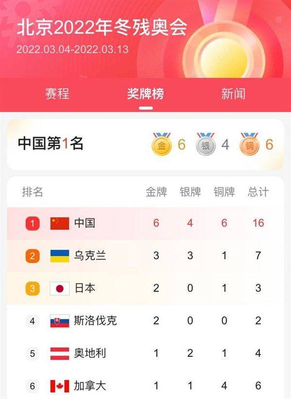 断层|北京冬残奥会金牌奖牌榜：中国队都断层式第一