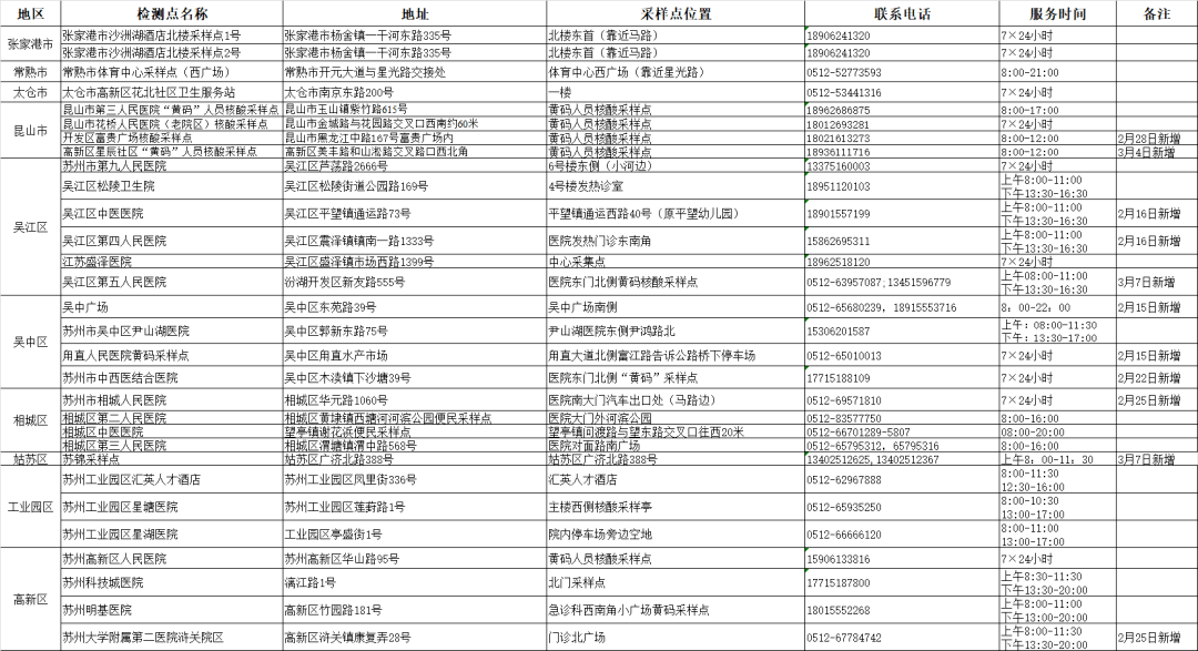 疫情|最新！苏州全市发热门诊、“黄码”专用核酸采样点及定点医院名单！