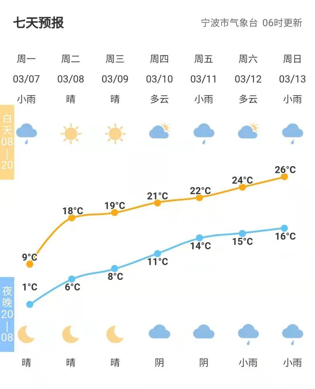宁波人,接下来"一周过四季"!_气温_天气_移动