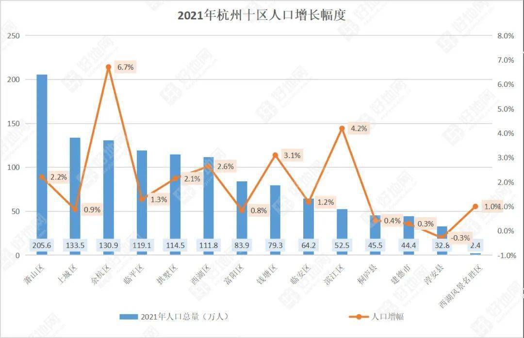 杭州2021年新增人口數佔全省三成餘杭區增幅領先