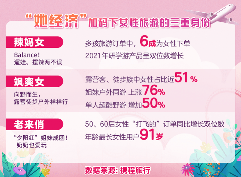 下单|女性旅游消费报告：人均消费高男性3成，直播下单占比超6成