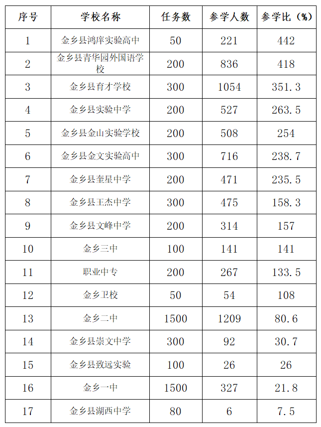 金乡县鸿庠实验高中,金乡县青华园外国语学校,金乡县育才学校,特此