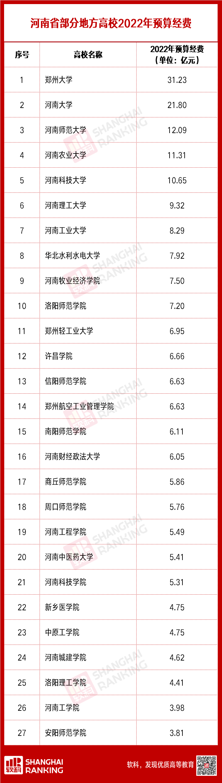 新晋“双一流”翻倍！超两百所高校2022预算出炉：山西10所高校入列