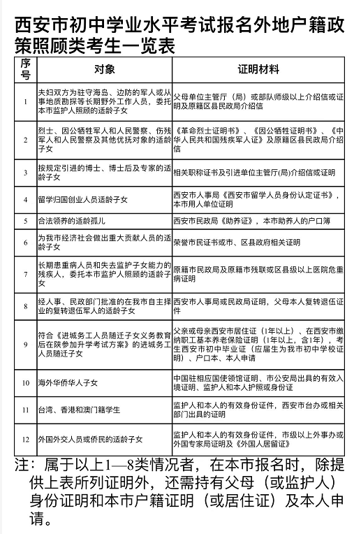 今起资审西安多区中考报名细则汇总