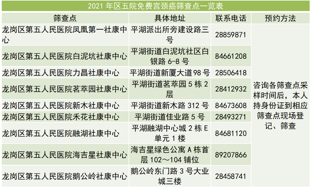 入口|30岁及以上女性注意！深圳多个区可免费筛查两癌！附预约入口