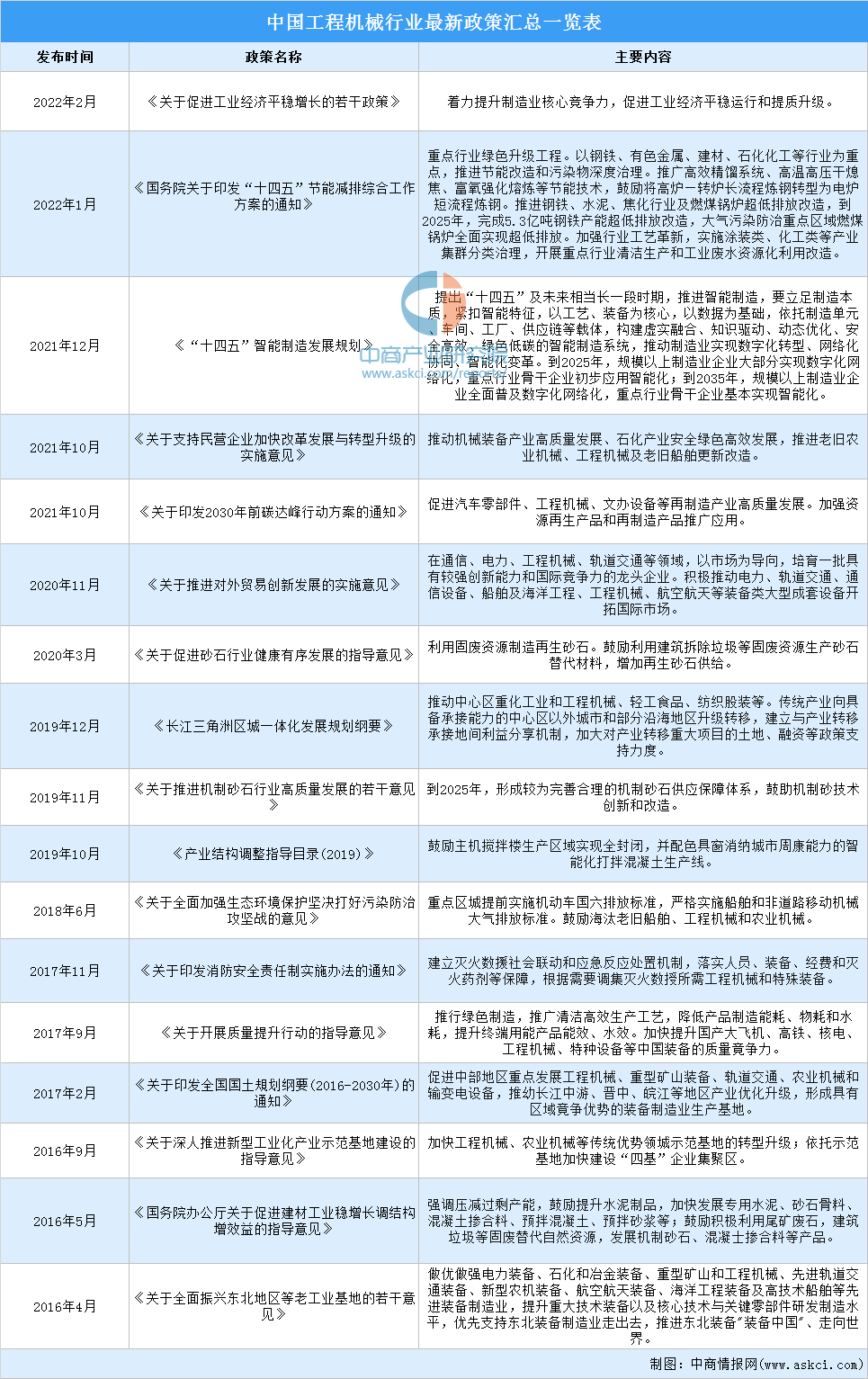 米乐M6行业 2022韶华夏工程板滞行业墟市远景及投资研讨展望报告(图2)