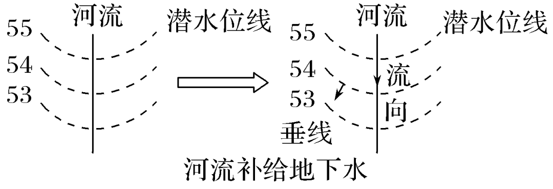 2.根據一組等潛水位線,判定河流流向1.