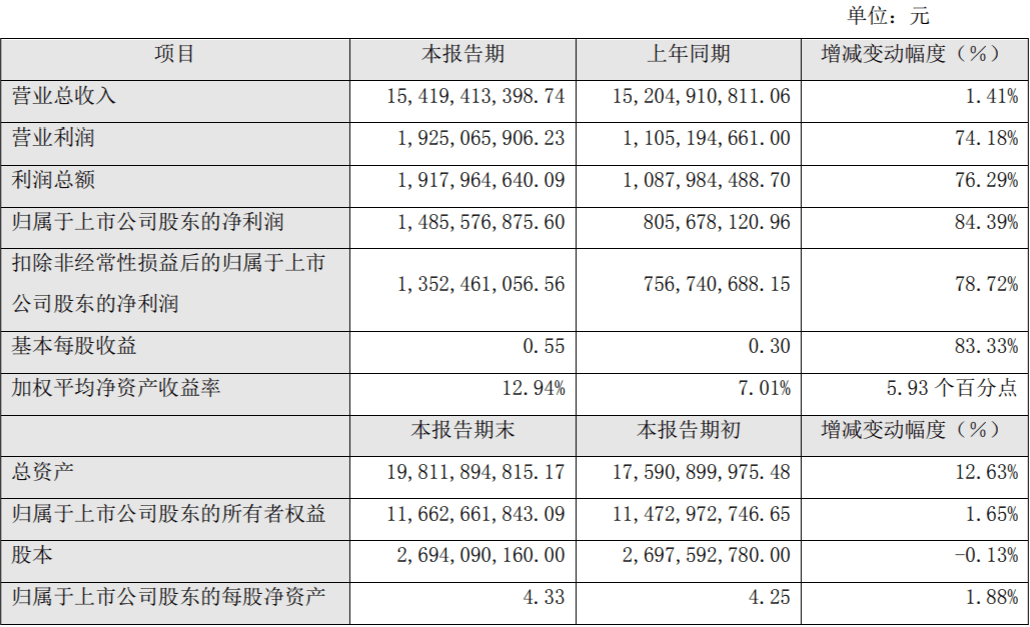 森马服饰2021年归属股东净利同比增8439%至1486亿元 