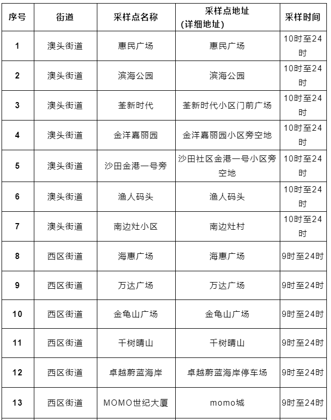 检测|广东大亚湾区：开展全员核酸检测