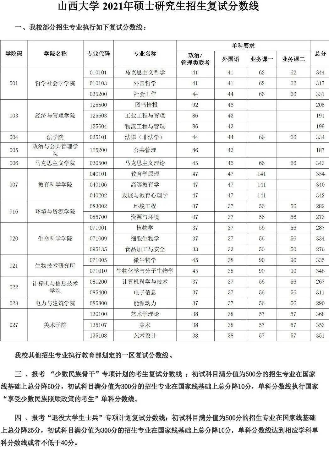 一,2021年山西大學複試分數線71 近6年46級真題 解析 ← (點擊get