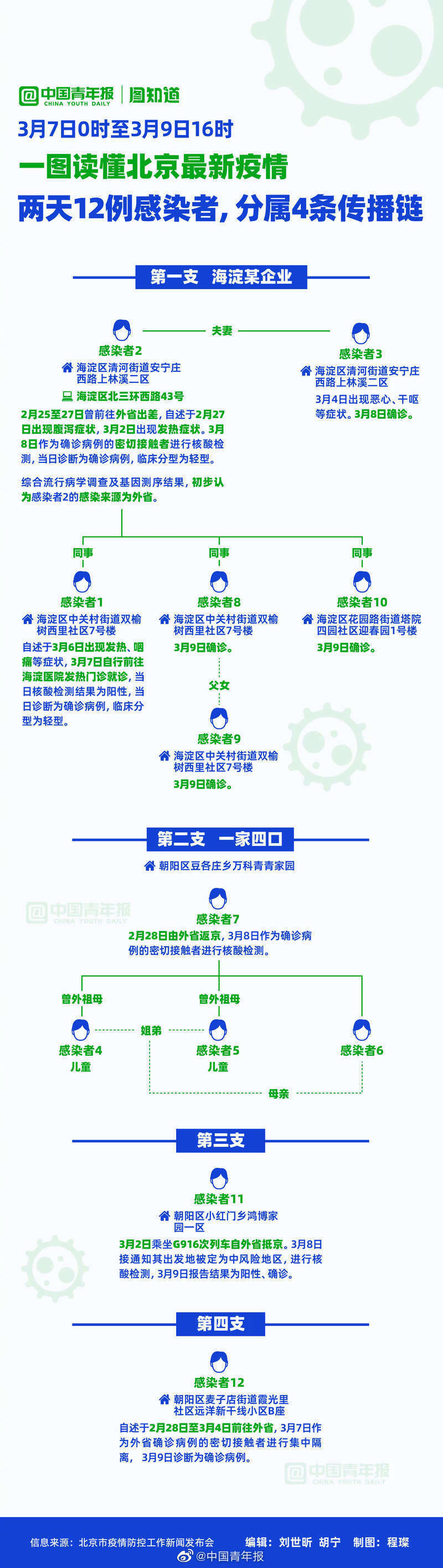 一图读懂北京最新疫情：两天12例感染者，分属4条传播链