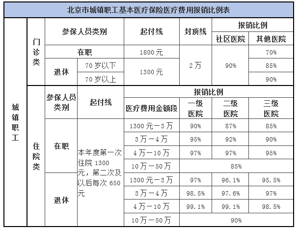 北京市医疗保险费用手工报销指南(附报销比例表)