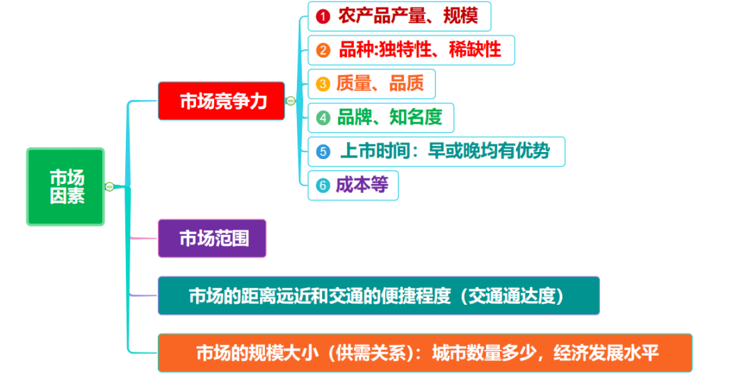 高中地理世界主要农业地域类型农作物生长习性类解答技巧农业生产高清