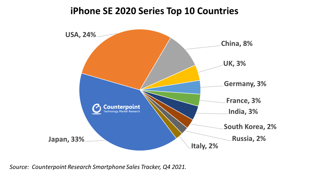 占比约|【行情】落伍外观iPhoneSE2都卖哪里去了？一张图告诉你