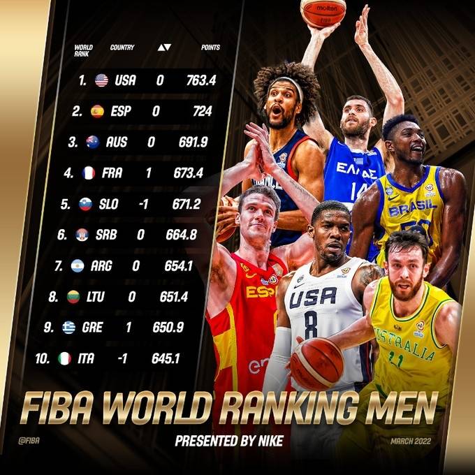 排名|FIBA新一期男篮排名：美国居首 西班牙第2 中国第29