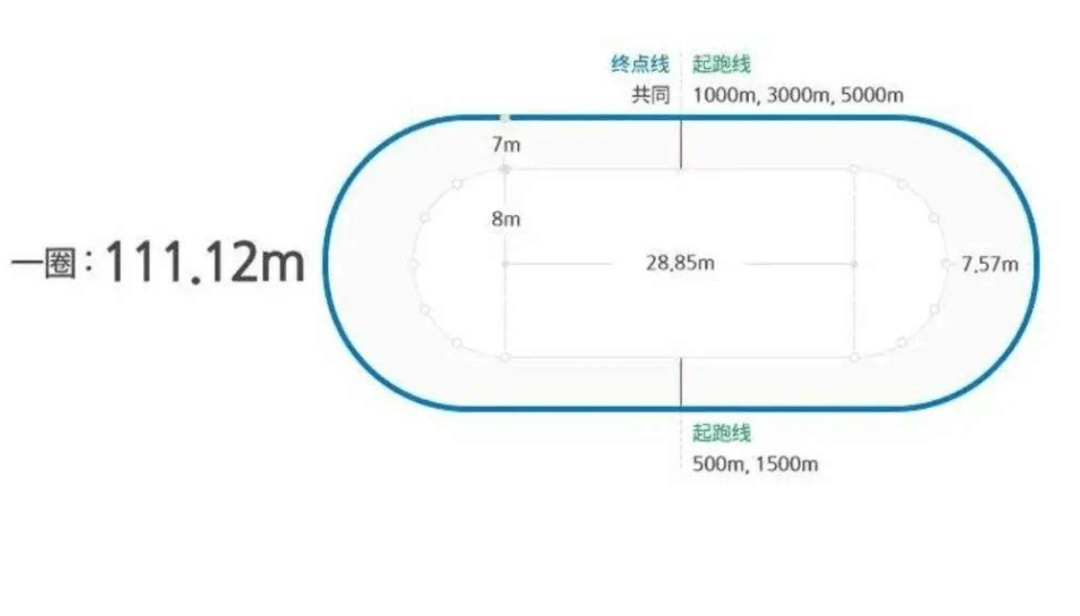 短道速滑比赛场地的大小为30×60米,场地周长111