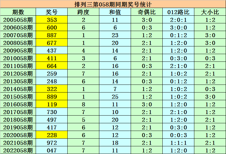 紫霄雷排列三第2022059期推薦本期注意全小開出通殺一碼7