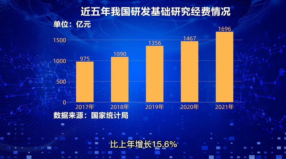 成功|【AI数说“十四五”开局之年⑨】科技事业密集发力 重大科技成果竞相涌现