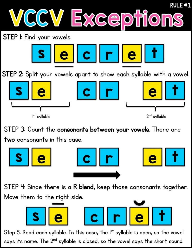 音节可以划分为:se-cret1,如果元音中间的两个辅音是二合音(digraphs