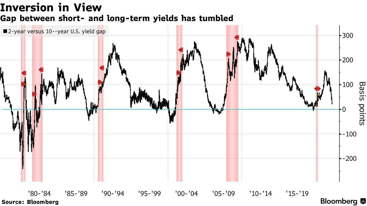 美债交易员敲响警钟！美国收益率曲线倒挂最早或在本周_搜狐网