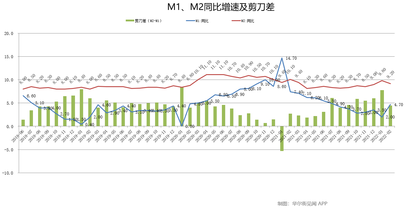 m2增速下降同时m1增速上行导致1月m2