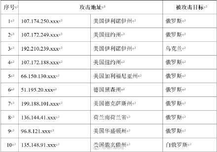 俄罗斯|我国互联网遭境外网络攻击 攻击地址主要来自美国