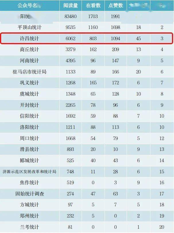 个人微信公众号排行榜_内蒙古统计系统微信公众号排行榜(2022年1月)