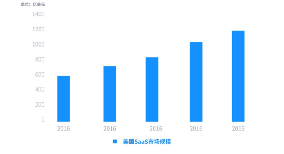 我国SaaS产业市场潜力巨大，金融SaaS正迎来高速发展 | 精选报告