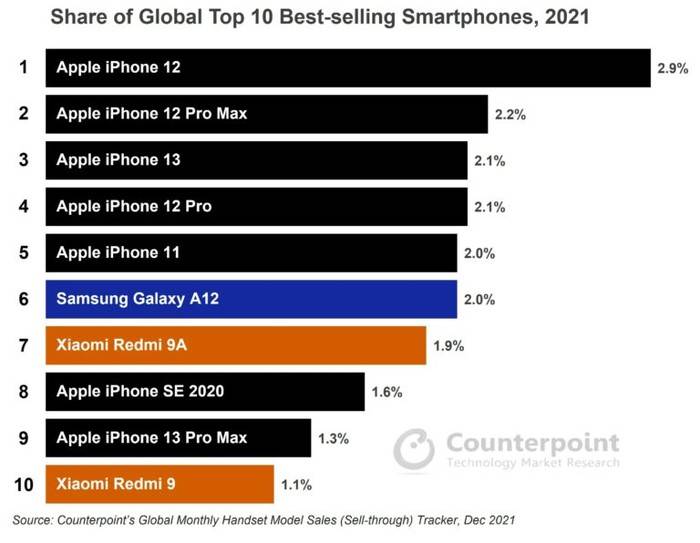 iphone排行_2023年全球10大智能手机排名,iPhone份额瞩目