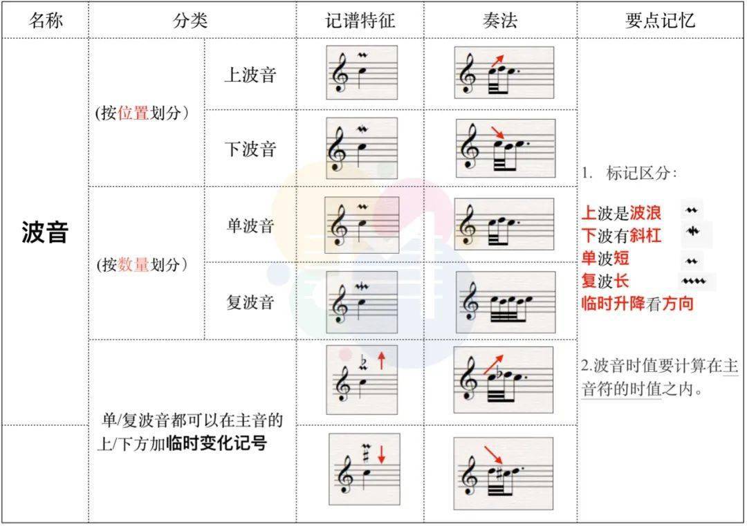1 装饰音:用来装饰旋律主要音的某些特殊记号和小音符