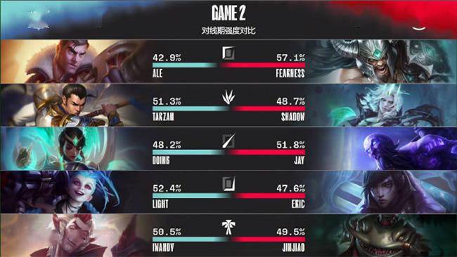 比赛|LOL-LPL：Iwandy重回首发幻翎盛大登场，LNG 2-1战胜LGD晋级季后赛