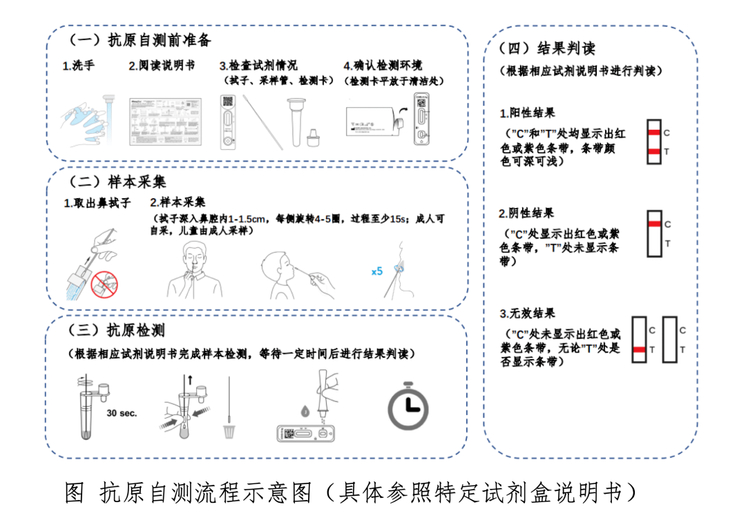 抗原|国家卫健委：居民可在药店购买试剂，自测新冠病毒抗原（附测试流程）