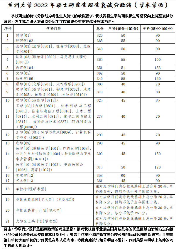 中国科学技术大学2020年硕士研究生招生复试分数线公布