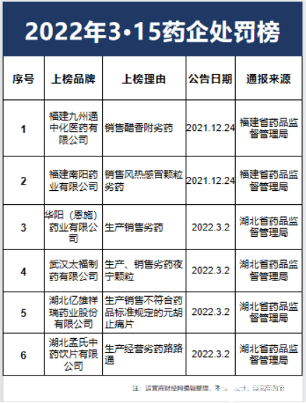 其中,福建九州通中化醫藥有限公司因銷售醋香附劣藥被福建省藥品監督