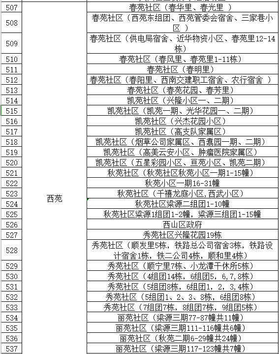 通告|昆明市发布最新通告！对部分人群赋“黄码”，免费核酸筛查