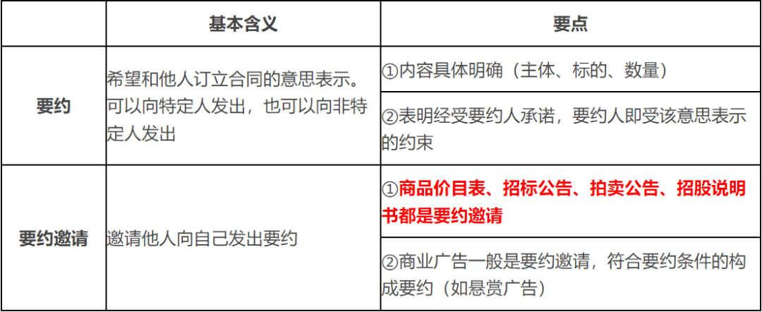 【解釋2】要約邀請是希望他人向自己發出要約的意思表示.