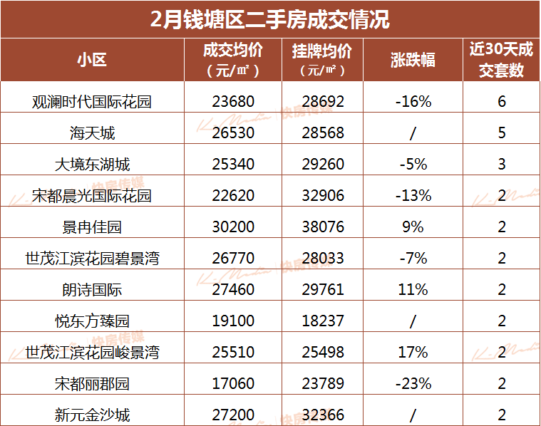 下沙人錢塘區2月二手房價格出爐你家漲了嗎