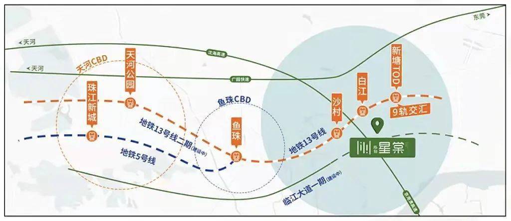 另外,项目坐落在新塘大道南侧,可通过广园快速,京港澳高速和临江大道
