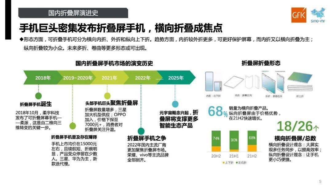 中国折叠屏智能机市场发展趋势