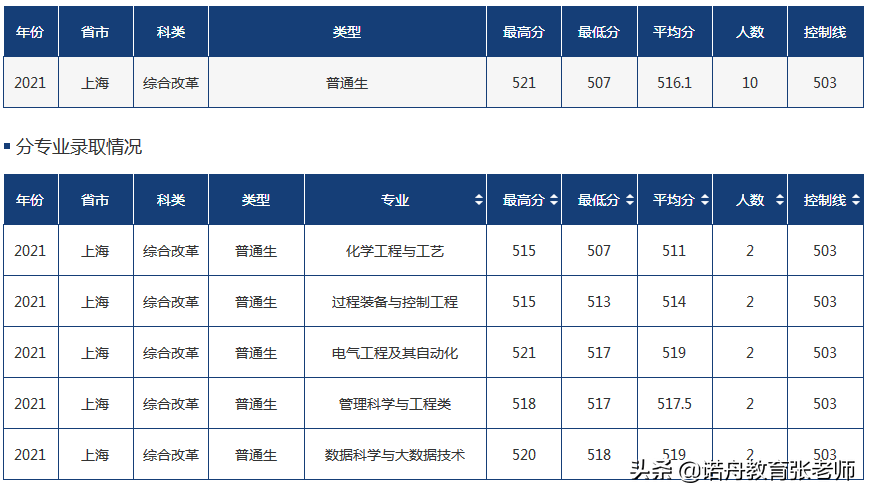 中國石油大學華東2021年錄取分數線