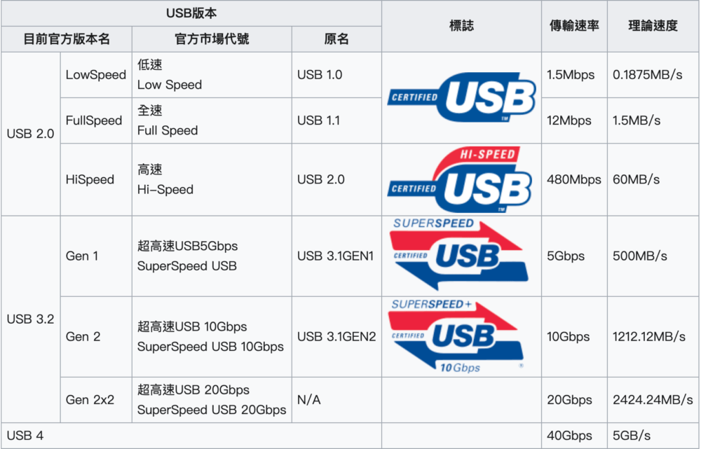 四千多块钱的手机，竟然还在用 USB 2.0 接口？！