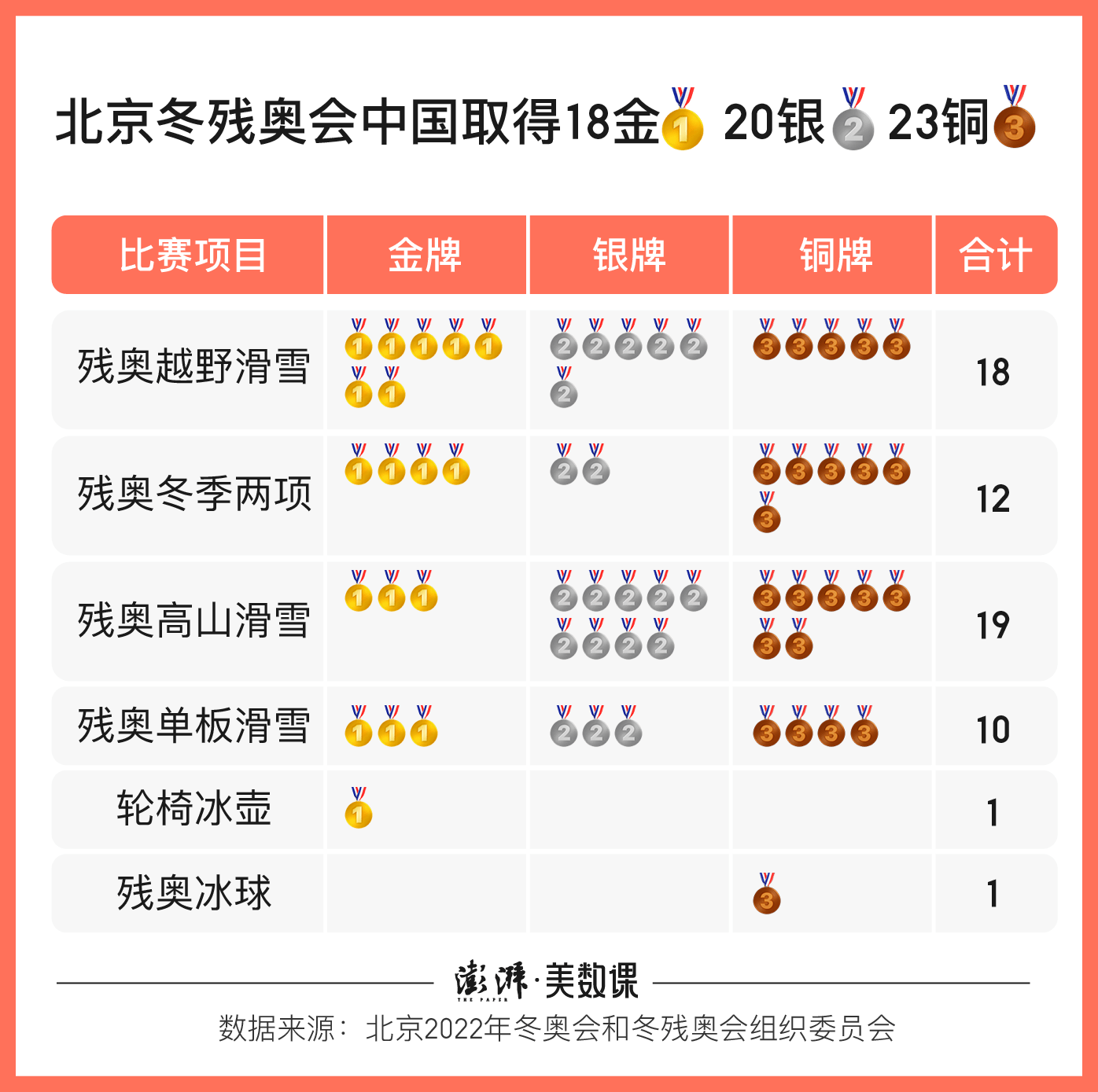 平昌冬残奥会奖牌榜图片