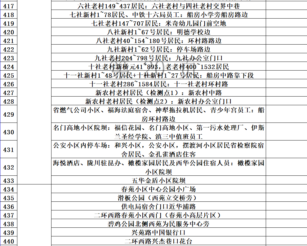 动态|最新最全！昆明市“黄码”人员免费核酸检测点公布