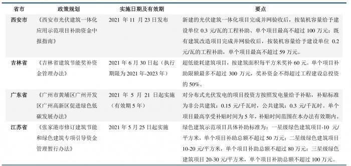 建築行業早已拓展建築光伏業務的企業東南網架,秀強股份,嘉寓股份均