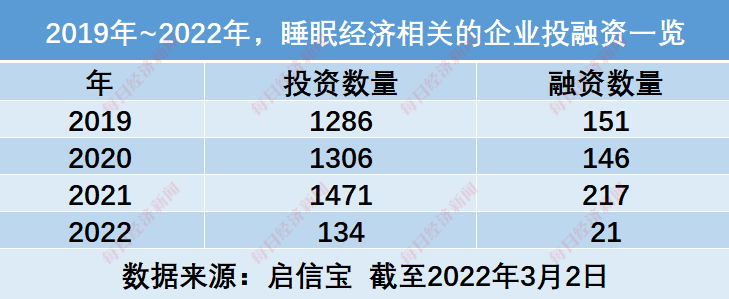 障碍|超3亿人存在睡眠障碍 年轻人睡眠焦虑正撬动万亿市场？