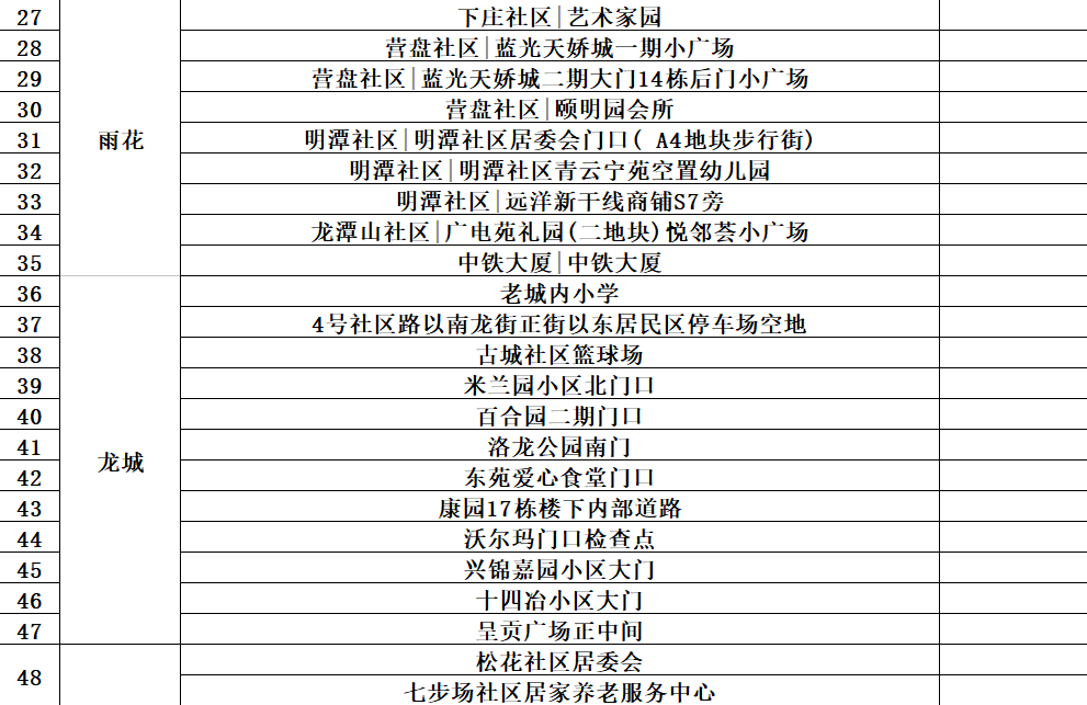 动态|最新最全！昆明市“黄码”人员免费核酸检测点公布