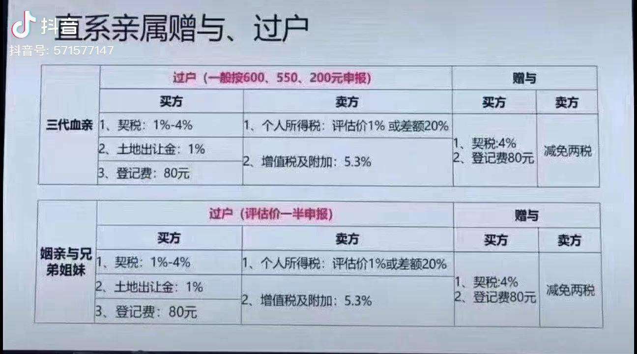 最新热乎乎的直系亲属赠予过户新收费标准企业号小助手房产中介