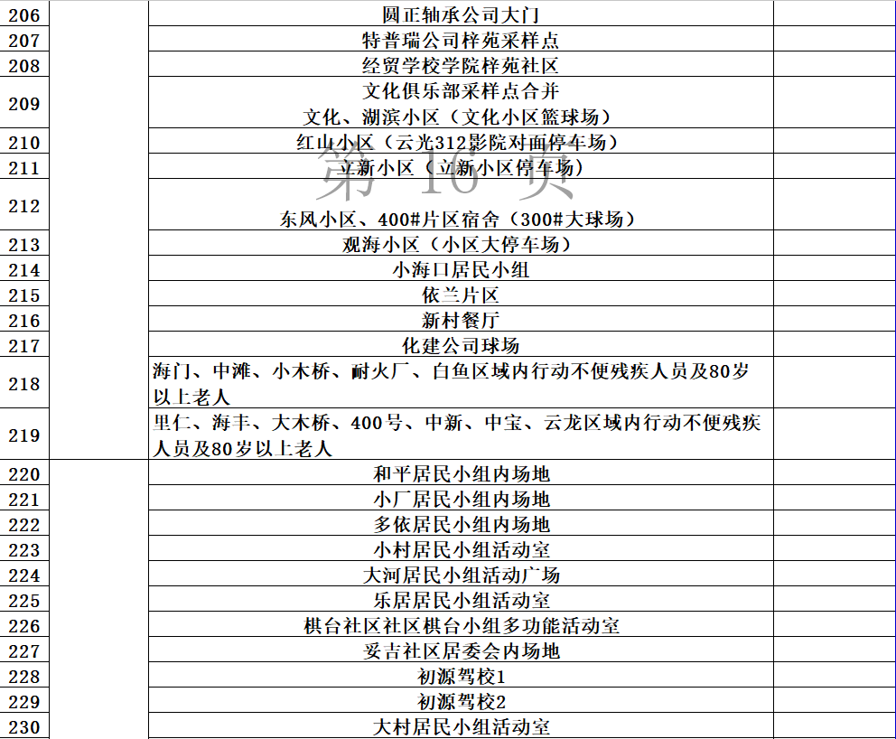 动态|最新最全！昆明市“黄码”人员免费核酸检测点公布